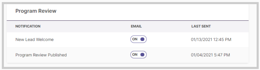 A Program Review page showing a list of notification types with email toggles and last sent information, including New Lead Welcome and Program Review Published.