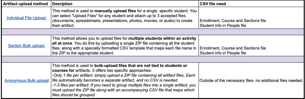 Chart outlining the three methods for uploading artifacts in Assessment Projects