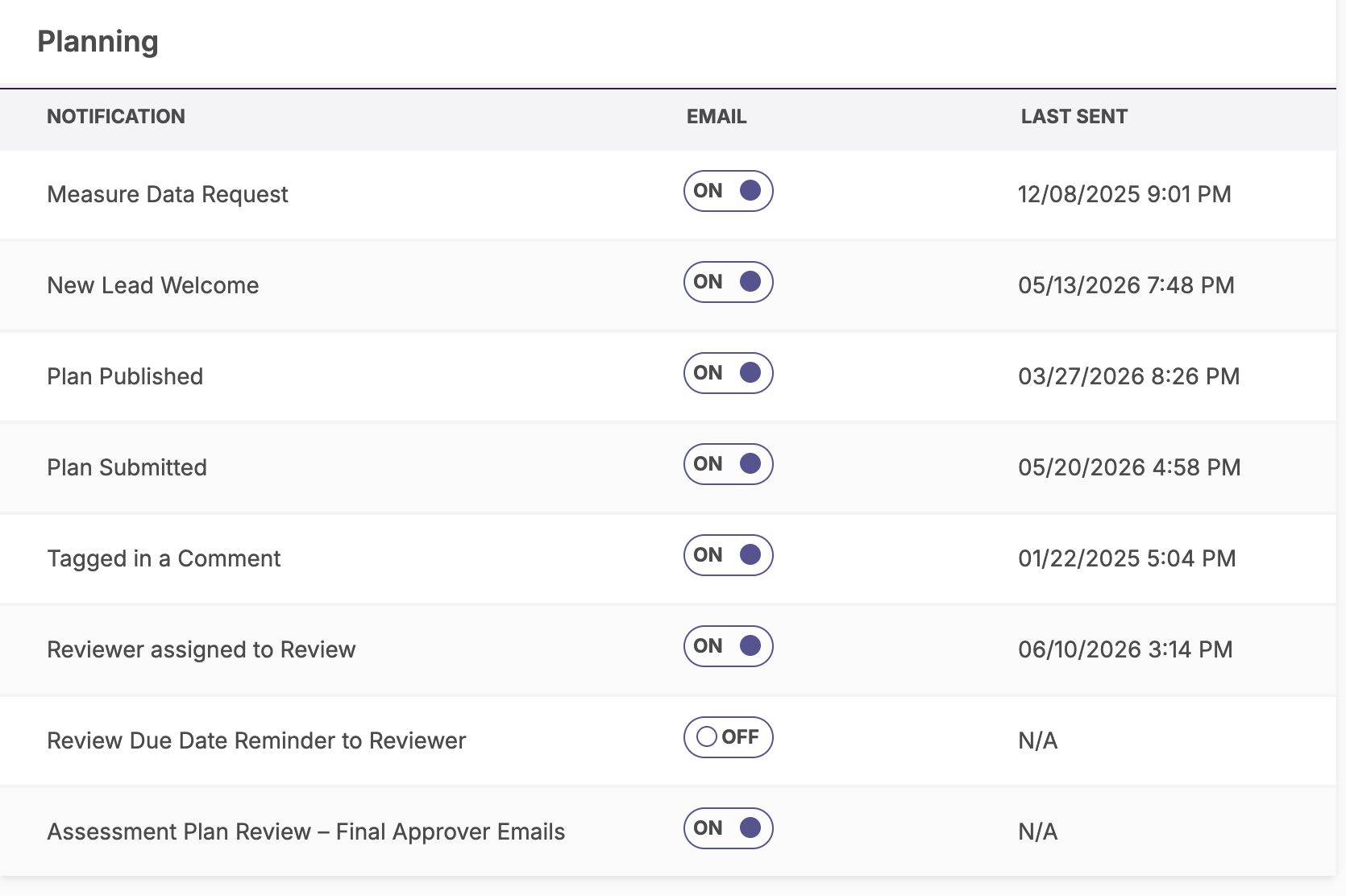 A Planning notification settings page displaying a list of email types with active on/off toggles and their last sent timestamps, including Measure Data Request, New Lead Welcome, Plan Published, Plan Submitted, and Tagged in a Comment.