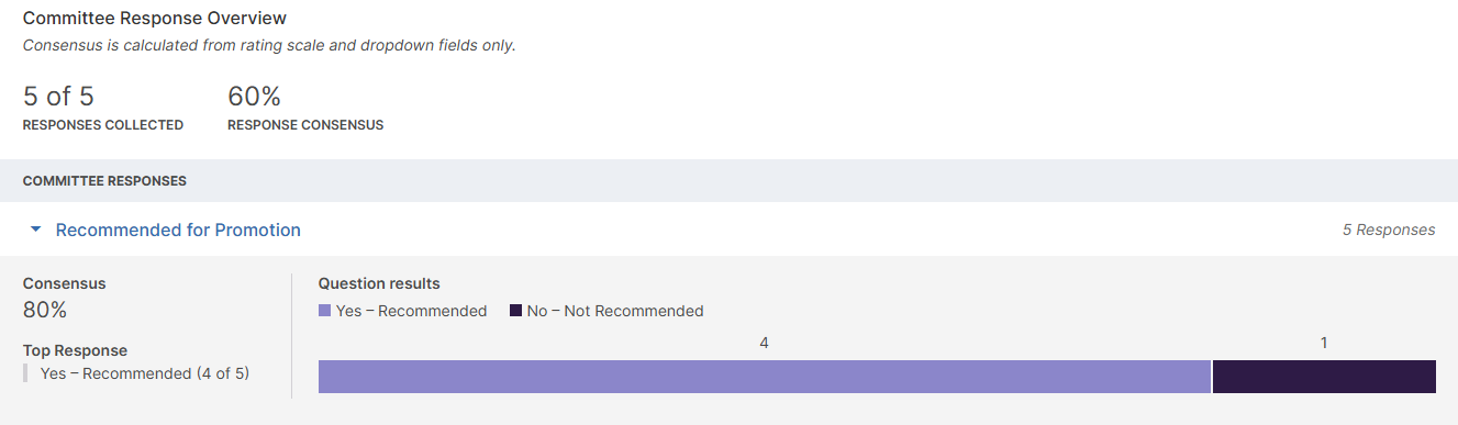 The Committee Response Overview within an individual submission showing an 80% Consensus for the Recommended for Promotion form field
