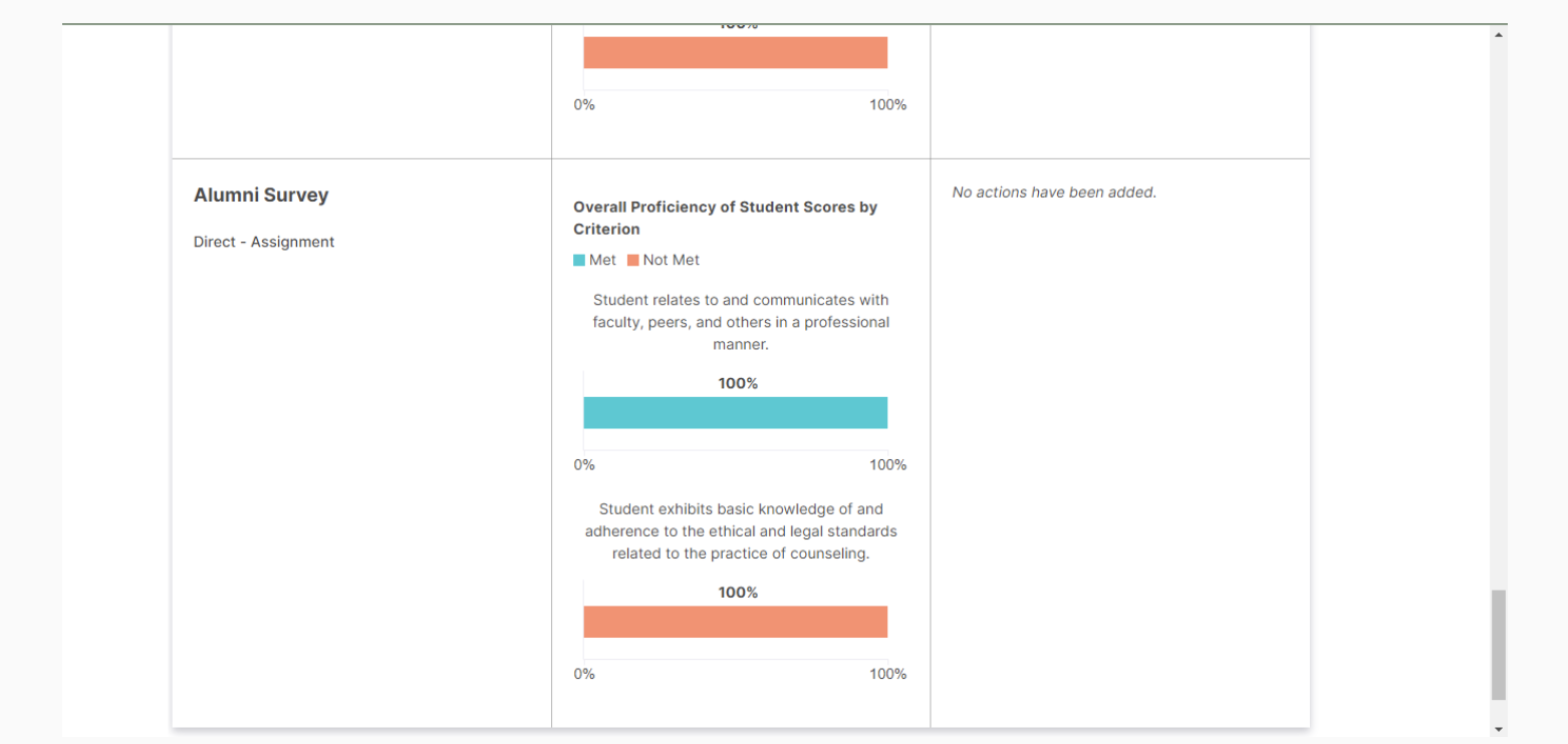 An Alumni Survey results section showing overall proficiency of student scores by criterion, including labeled bars for Met and Not Met categories and two horizontal bar charts displaying 100% results for each criterion, with an adjacent column indicating that no actions have been added.
