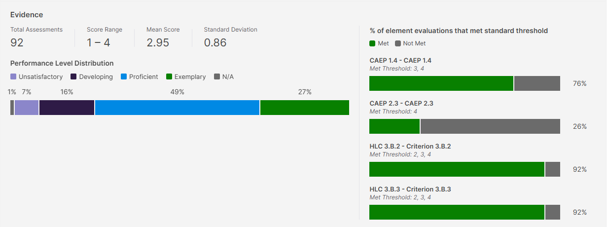Assessment Performance Report displaying mapped standard metrics alongside rubric element data