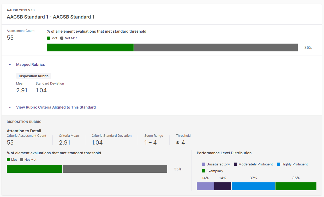 Assessment Performance Report formatted in Standards First view, organized by standard requirements