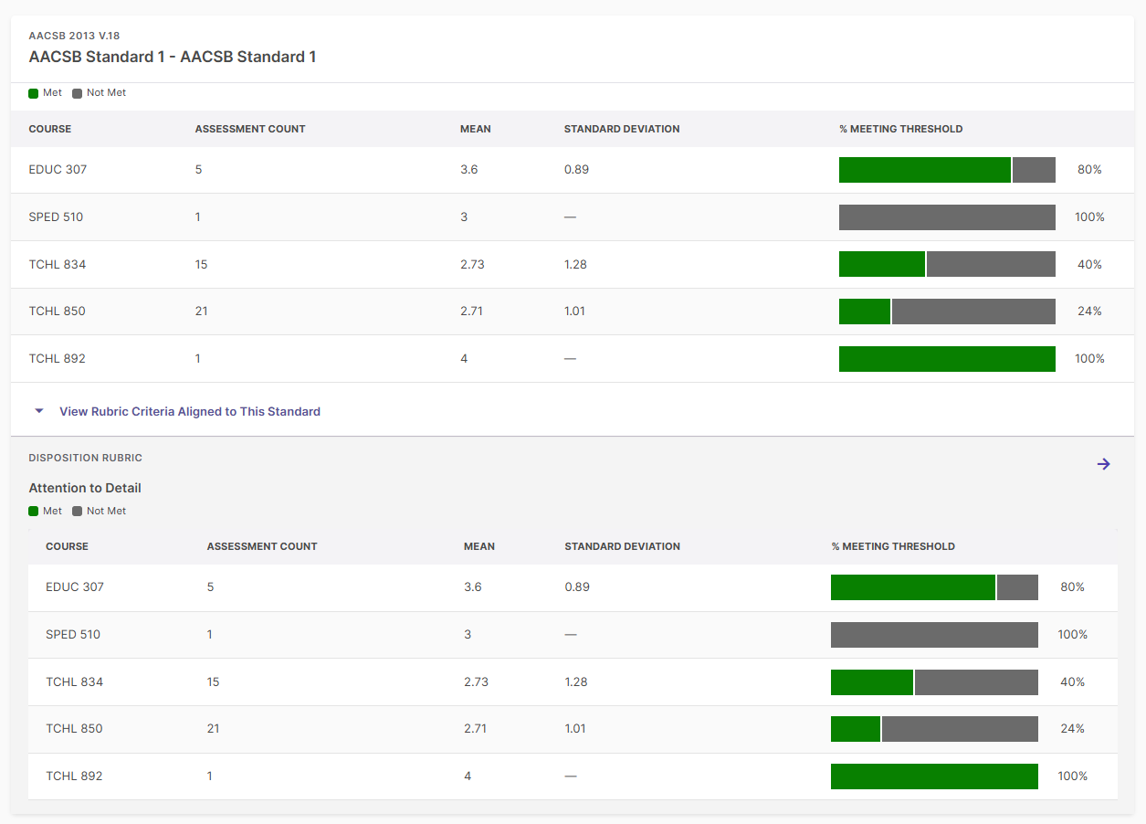 Assessment Performance Report displaying results compared side-by-side by course