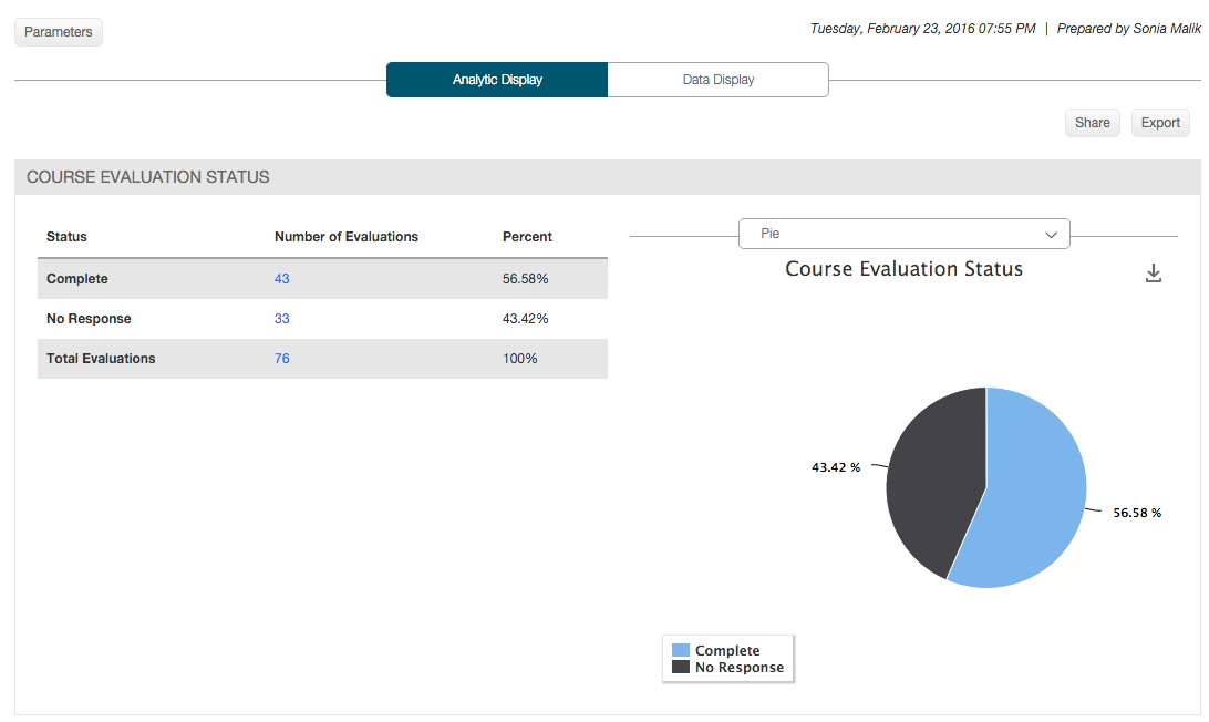 The Course Evaluation Status section showing a table with counts and percentages for Complete, No Response, and Total Evaluations. The right side showing a pie chart displaying the same percentages.
