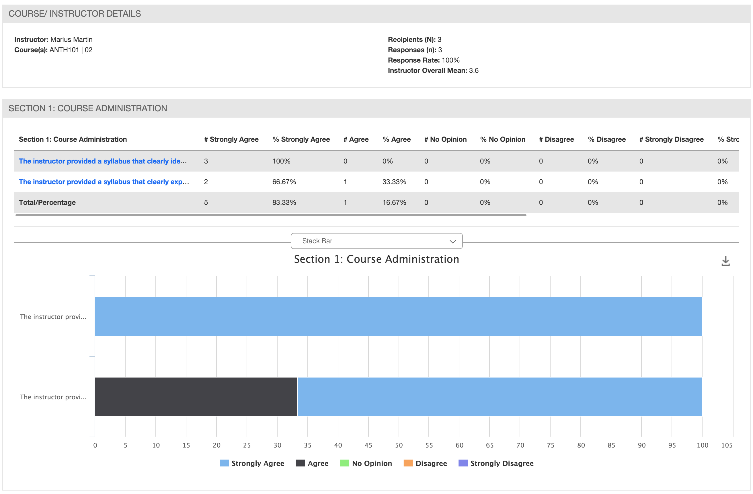 The Course and Instructor Details section showing instructor name, course ID, recipients, responses, response rate, and overall mean. The Section 1: Course Administration table below showing items with counts and percentages across response categories and a total row. The bar chart under the table showing stacked responses for the same items.