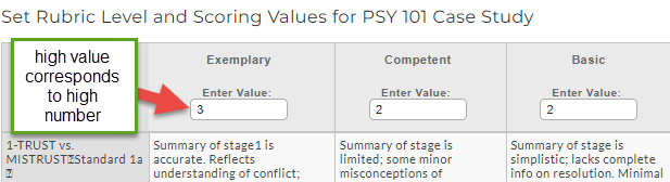 The rubric scoring setup page showing where higher rubric levels are assigned higher numeric values.