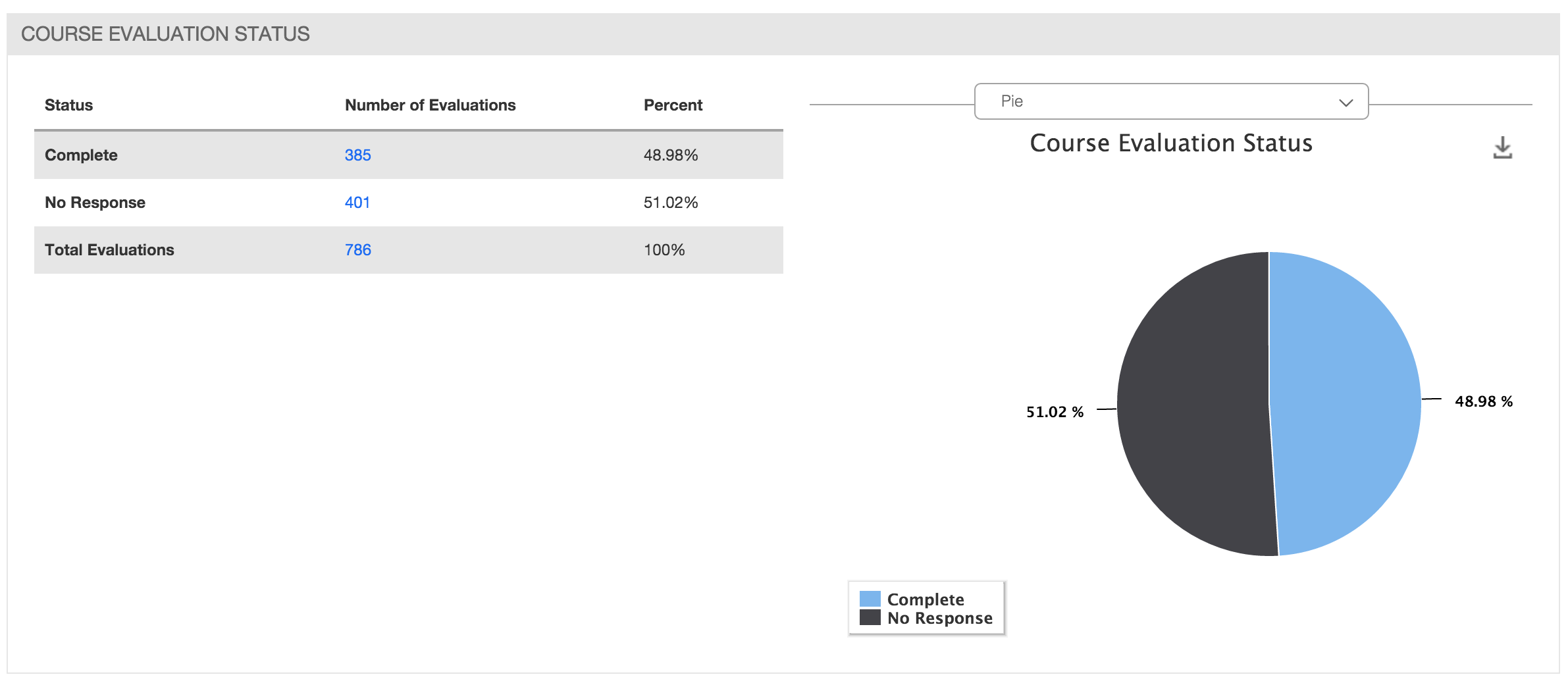 The Course Evaluation Status section showing a table with rows for Complete, No Response, and Total Evaluations, displaying counts and percentages. Right side showing a pie chart of Complete - 51.02% and No Response - 48.98% segments with a legend below.