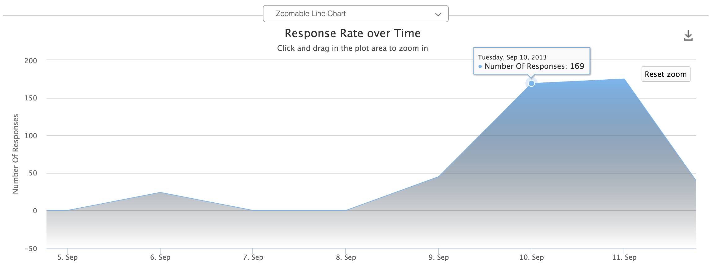 The Response Rate over Time chart showing zoomable line graph with dates from 5 Sep to 11 Sep on the horizontal axis and number of responses on the vertical axis. Peak point on 10 Sep showing 169 responses with a tooltip. Reset zoom and download buttons on the right.