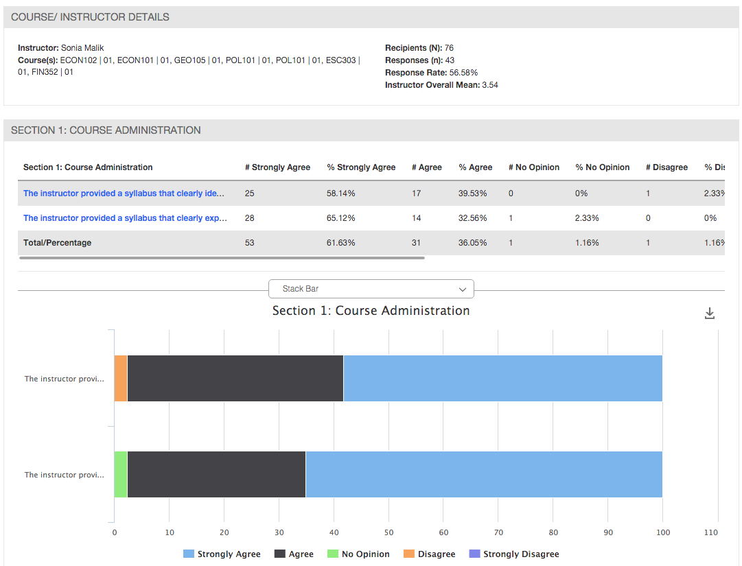 The Course evaluation report showing instructor and course details at the top. Section 1 table showing two statements with counts and percentages across Strongly Agree, Agree, No Opinion, Disagree, and Strongly Disagree, along with a totals row. Below, a stacked bar chart showing visualization of the two statements with a legend.