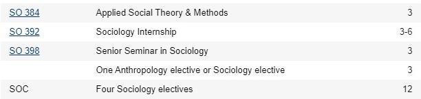 The course list showing five entries with course numbers, titles, and credit hours, including Applied Social Theory and Methods, Sociology Internship, Senior Seminar in Sociology, one Anthropology or Sociology elective, and Four Sociology electives.
