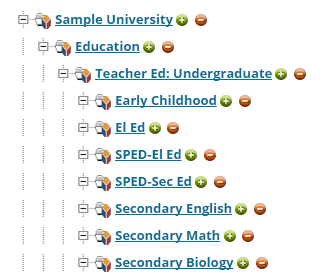 A Programs page showing a hierarchical tree of academic programs under Sample University, including Education, Teacher Education: Undergraduate, and its sub‑programs Early Childhood, El Ed, SPED‑El Ed, SPED‑Sec Ed, Secondary English, Secondary Math, and Secondary Biology, each displayed with expandable and collapsible icons.