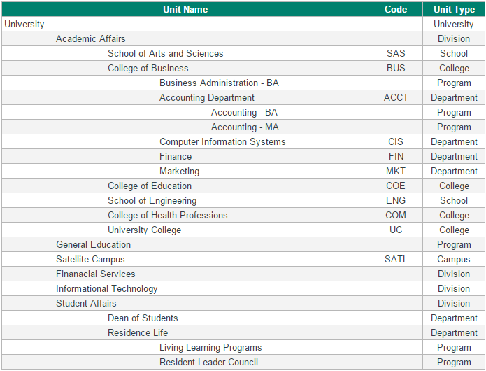 A Units page showing a table of organizational units with columns for Unit Name, Code, and Unit Type, including entries such as Academic Affairs, School of Arts and Sciences (SAS), College of Business (BUS), Accounting Department (ACCT), Computer Information Systems (CIS), Finance (FIN), Marketing (MKT), and multiple additional colleges, divisions, departments, and programs listed in a hierarchical format.