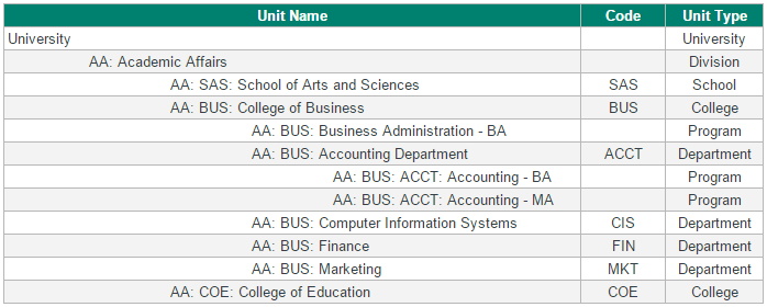 A Units page showing a table of organizational units with columns for Unit Name, Code, and Unit Type, displaying hierarchical unit names prefixed with abbreviations such as 'AA: Academic Affairs', 'AA: SAS: School of Arts and Sciences', and 'AA: BUS: College of Business', along with corresponding codes such as SAS, BUS, ACCT, CIS, FIN, MKT, and COE, and unit types including School, College, Department, and Program.