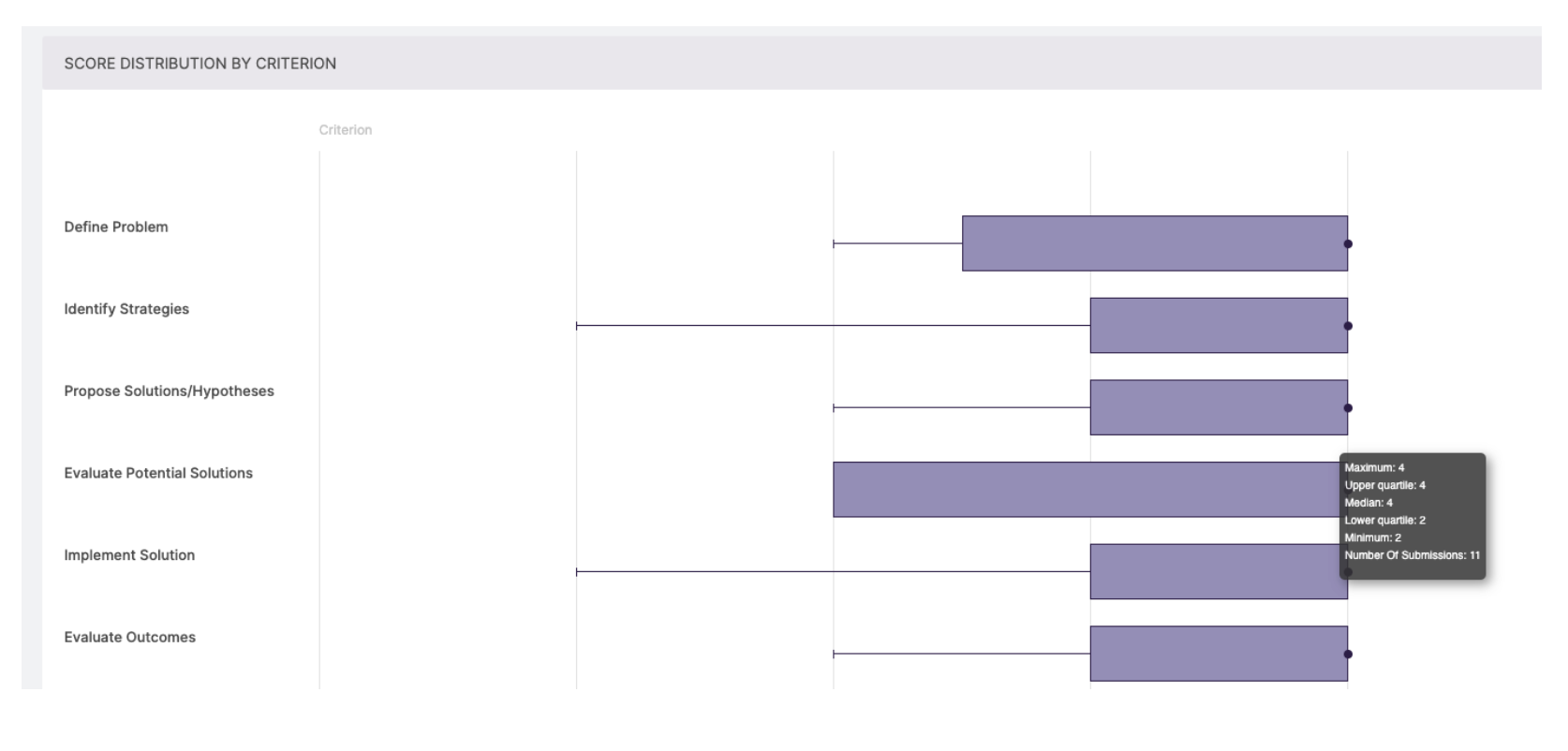 The Score Distribution by Criterion chart showing horizontal bar distributions for criteria including Define Problem, Identify Strategies, Propose Solutions/Hypotheses, Evaluate Potential Solutions, Implement Solution, and Evaluate Outcomes. A tooltip displayed on the right bar showing maximum, upper quartile, median, lower quartile, minimum, and number of submissions.