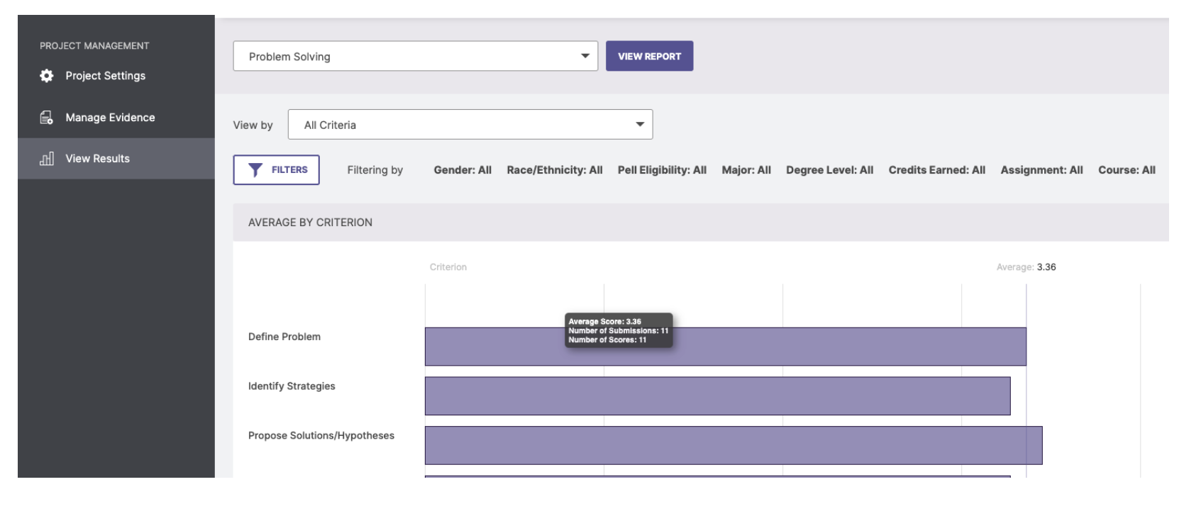 The View Results page showing a dropdown set to Problem Solving with a View Report button. A second dropdown for View By set to All Criteria. A Filters panel displays filter tags for Gender, Race/Ethnicity, Pell Eligibility, Major, Degree Level, Credits Earned, Assignment, and Course, all set to All. Below is an Average by Criterion bar chart with categories Define Problem, Identify Strategies, and Propose Solutions/Hypotheses. Tooltip showing average score details.