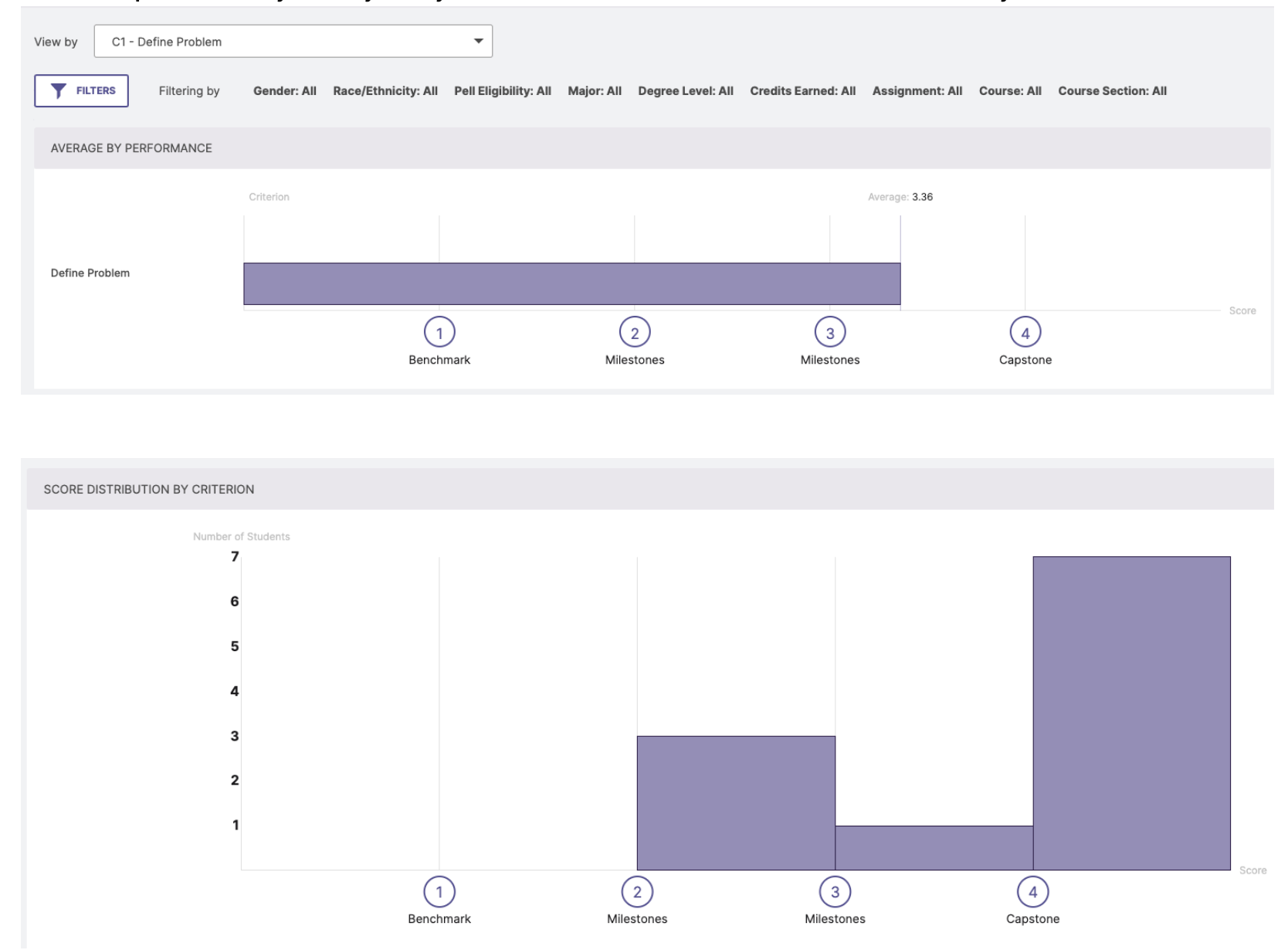 The Results page showing View By set to C1 – Define Problem with Filters displayed for demographics and course attributes. The first chart, Average by Performance a horizontal bar for Define Problem with performance levels Benchmark (1), Milestones (2 and 3), and Capstone (4). The second chart, Score Distribution by Criterion, vertical bars indicating the number of students at each performance level from Benchmark through Capstone.