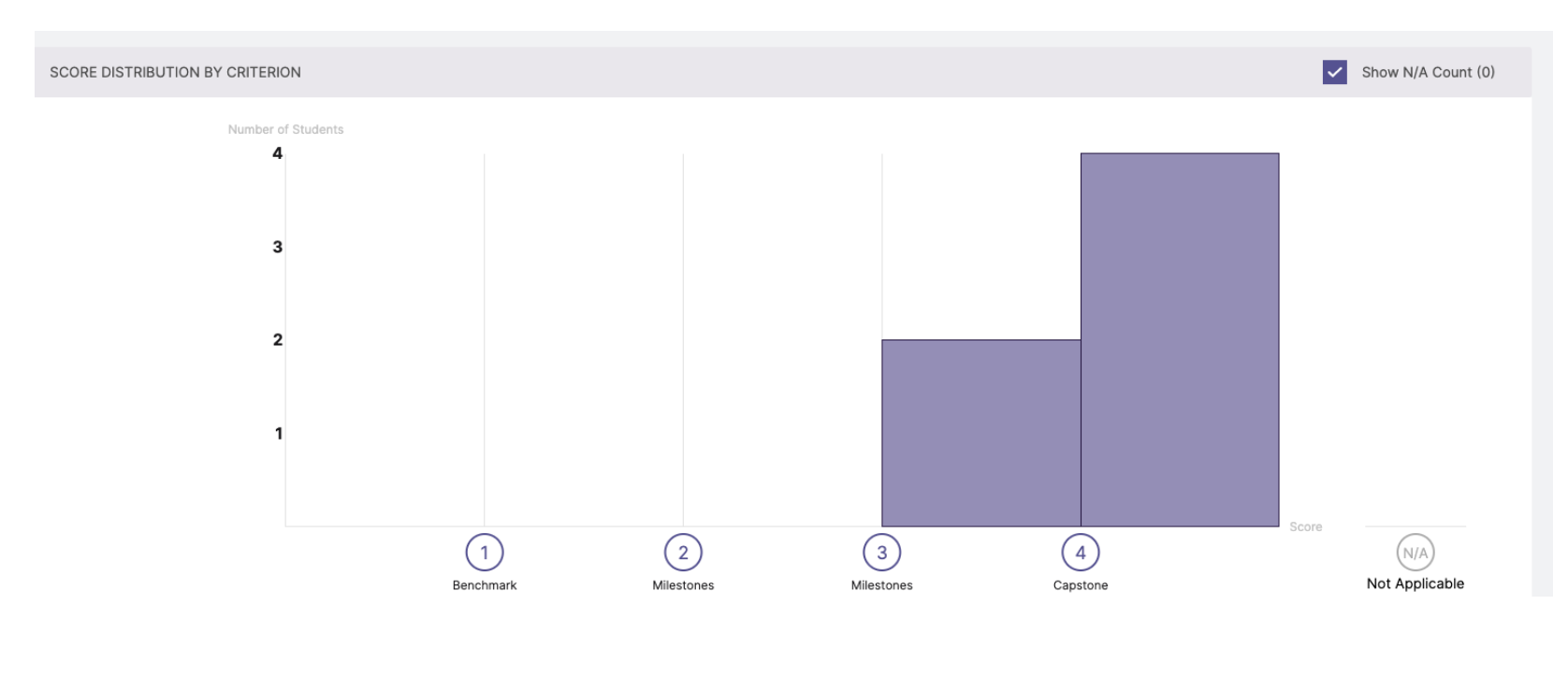 The Score Distribution by Criterion chart showing vertical bars for Benchmark (1), Milestones (2 and 3), and Capstone (4). Capstone has the highest count. A checkbox for Show N/A Count (0) selected, with an N/A label on the right.