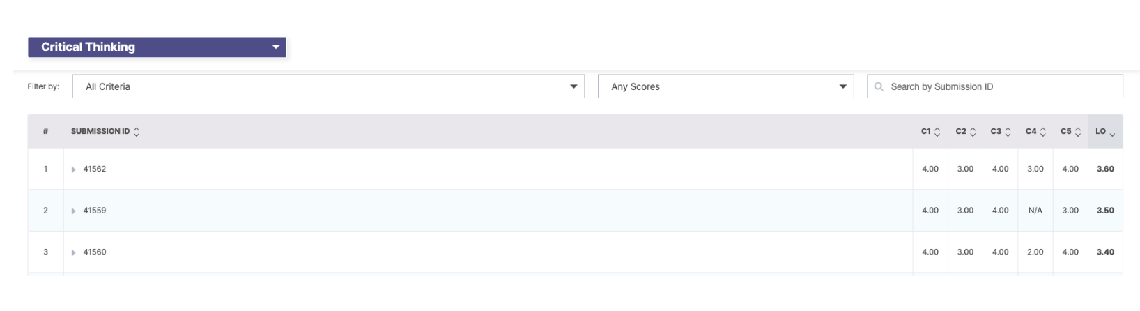The page showing a Critical Thinking dropdown at the top. Filters include All Criteria, Any Scores, and a search field labeled Search by Submission ID. A table below lists three submissions with columns for Submission ID, criterion scores C1 through C5, and an LO score on the right.
