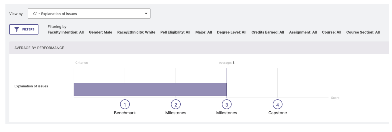 The Results page showing View By set to C1 – Explanation of Issues. Filters bar displays applied filters: Faculty Intention: All, Gender: Male, Race/Ethnicity: White, Pell Eligibility: All, Major: All, Degree Level: All, Credits Earned: All, Assignment: All, Course: All, Course Section: All. Below, the Average by Performance chart showing a horizontal bar for the Explanation of Issues with performance levels Benchmark (1), Milestones (2 and 3), and Capstone (4), with an average score of 3.