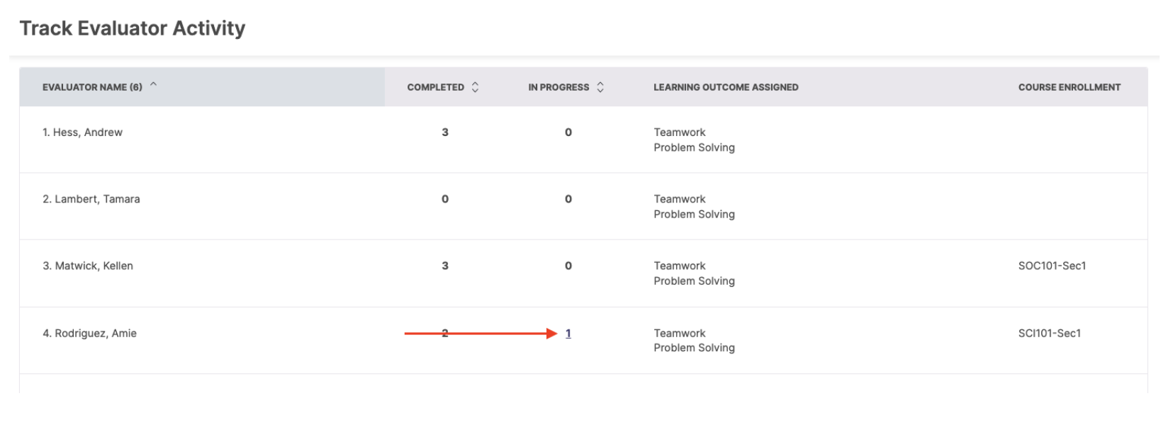 The Track Evaluator Activity page lists evaluators with counts for completed and in‑progress evaluations. An arrow pointing to Amie Rodriguez in the fourth row, where the completed count changed to one. The table displaying columns for Evaluator Name, Completed, In Progress, Learning Outcome Assigned, and Course Enrollment.