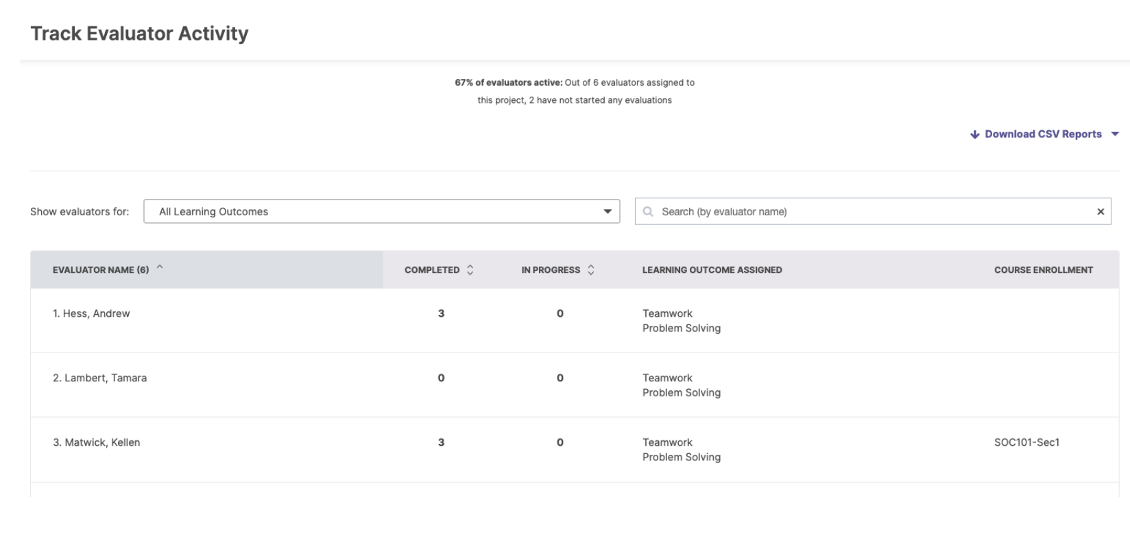 The Track Evaluator Activity page showing an activity summary stating that 67% of evaluators are active. A filter for learning outcomes and a search field for evaluator name appear below the summary. The table lists evaluators with columns for Evaluator Name, Completed, In Progress, Learning Outcome Assigned, and Course Enrollment. Three evaluators appear, each with counts for completed and in‑progress evaluations. A Download CSV Reports option on the right.