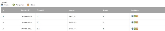 The table showing rows with columns for Standard Set, Standard, Course, and Section. The Alignment column displaying icons for Course, Assignment, and Rubric on each row.