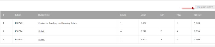 The table showing rows for different rubrics with columns for Rubric ID, Rubric Title, Count, Mean, Min, Max, and Std Dev. The top right showing the Export to CSV button highlighted.