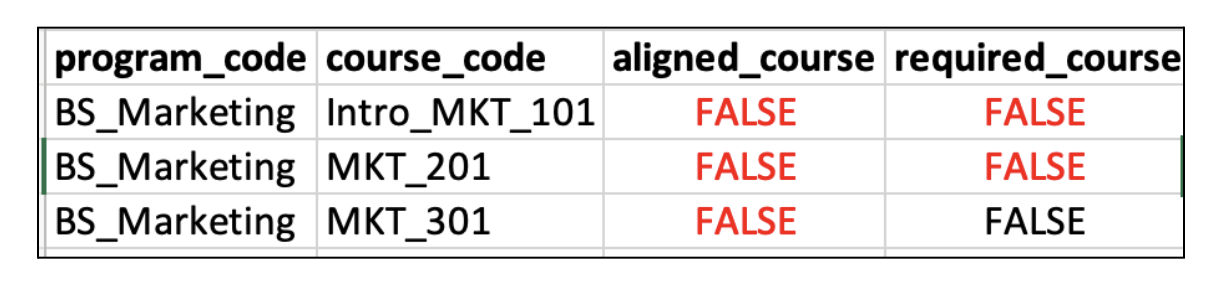 The table showing columns program_code, course_code, aligned_course, and required_course, with rows listing BS_Marketing courses and their aligned and required values, with aligned_course and required_course values showing FALSE for all rows.
