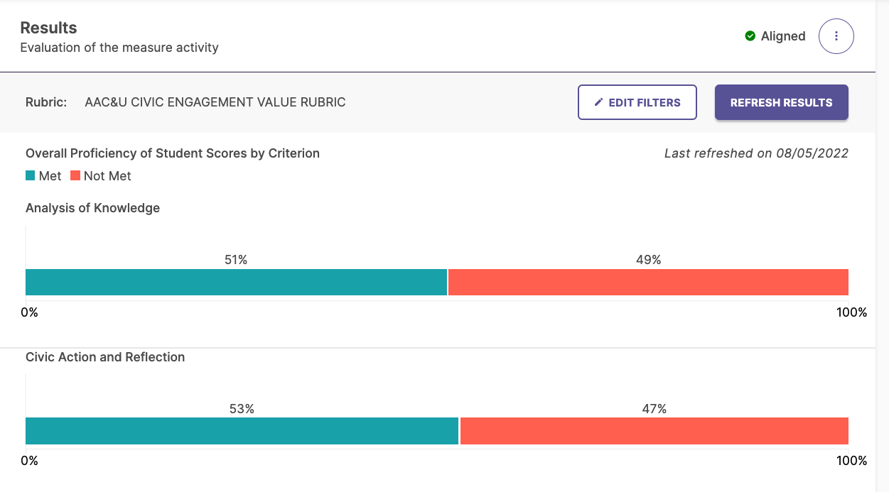 The Results section showing rubric information with an Aligned status, buttons for Edit Filters and Refresh Results, and two horizontal proficiency charts displaying percentages for Met and Not Met across different criteria.
