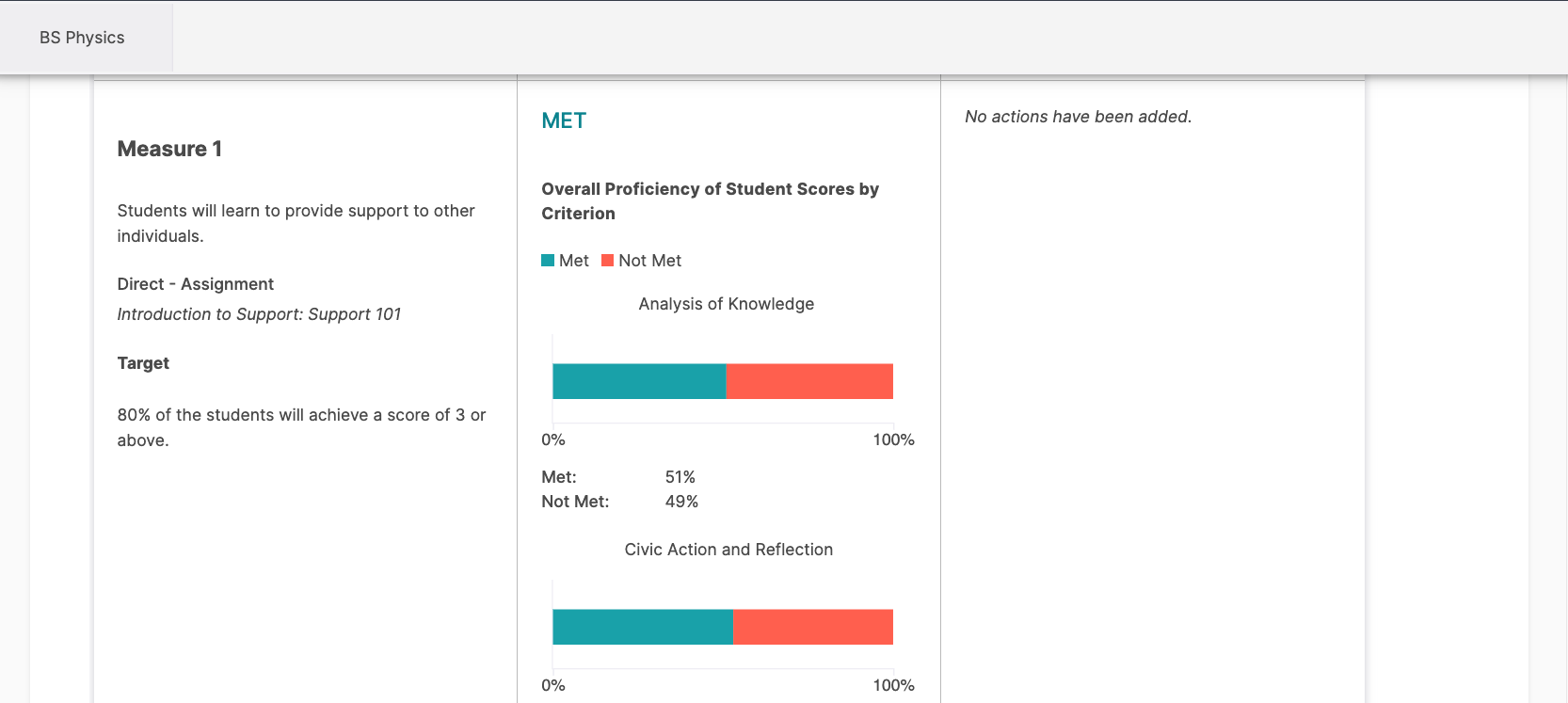 The measure details page showing a left column with the Measure 1 description, assignment information, and target statement, a center column labeled Met displaying two horizontal proficiency charts, and a right column showing a message that no actions have been added.