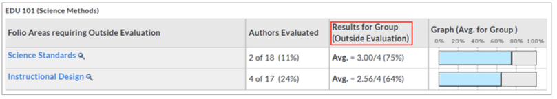 A results table showing folio areas requiring outside evaluation, the number of authors evaluated, the highlighted Results for Group (Outside Evaluation) column, and corresponding average scores with bar graphs.