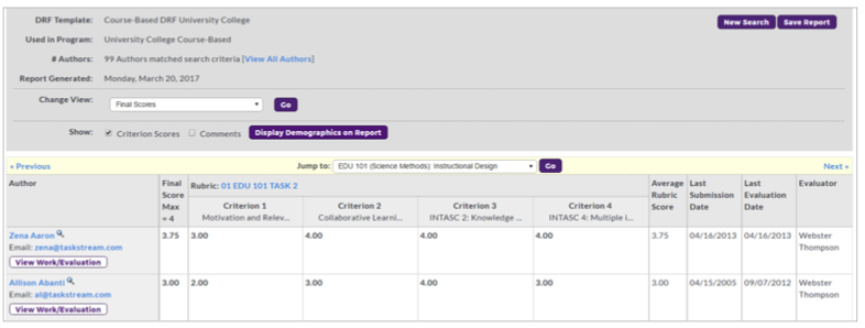 A DRF Program Report page showing final scores for authors, with filters for changing the view, displaying demographics, and jumping to specific rubric tasks. The table lists author names, final scores, rubric links, individual criterion scores, average rubric score, submission dates, evaluation dates, and evaluator names.