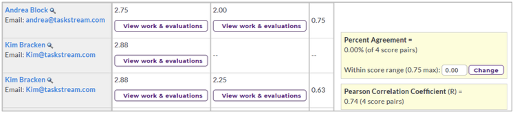 A scoring table showing author names with email addresses, their recorded scores, and buttons to view work and evaluations for each entry, along with a Summary Statistics panel showing percent agreement with score pair details, a score range field with a Change button, and the Pearson Correlation Coefficient value.