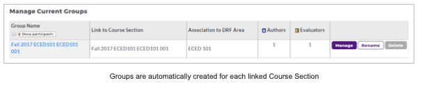 A Manage Current Groups panel showing an automatically created group for a linked course section, including the group name, linked course section details, associated DRF area, the number of authors and evaluators, and options to manage, rename, or delete the group.