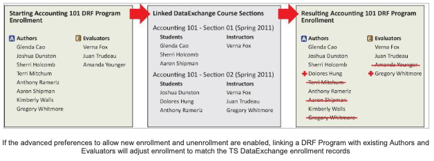 A comparison diagram showing starting DRF Program enrollment lists for authors and evaluators, linked DataExchange course sections with students and instructors, and the resulting updated DRF Program enrollment after syncing, with additions and removals indicated.
